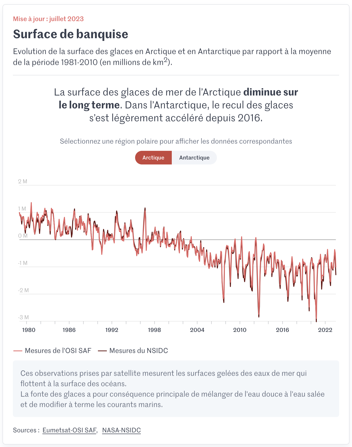 OSI SAF Arctic and Antarctic ice coverage time series
